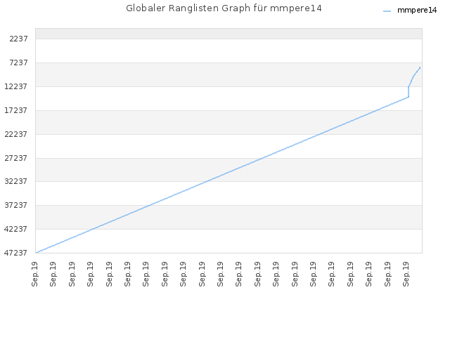 Globaler Ranglisten Graph für mmpere14