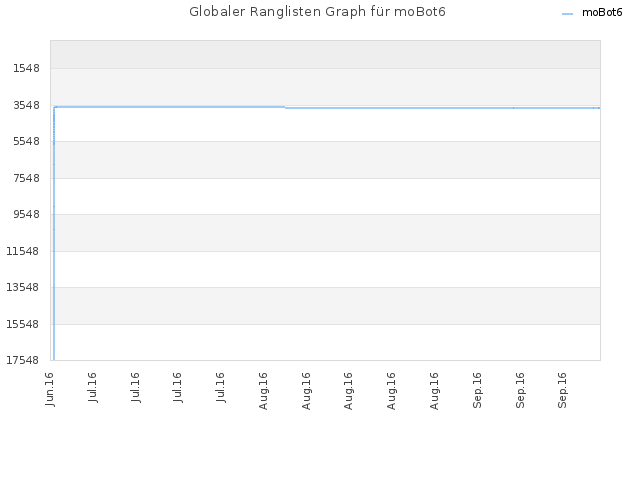 Globaler Ranglisten Graph für moBot6