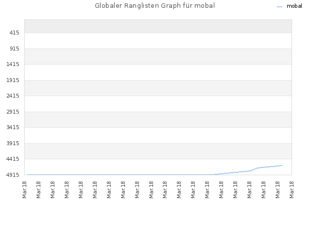 Globaler Ranglisten Graph für mobal