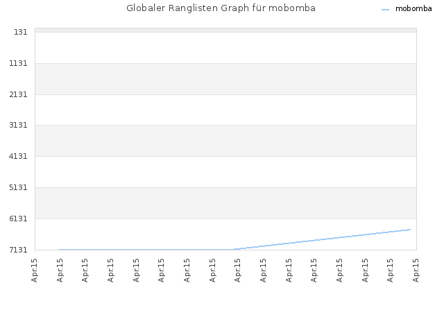 Globaler Ranglisten Graph für mobomba