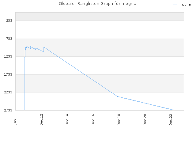 Globaler Ranglisten Graph für mogria