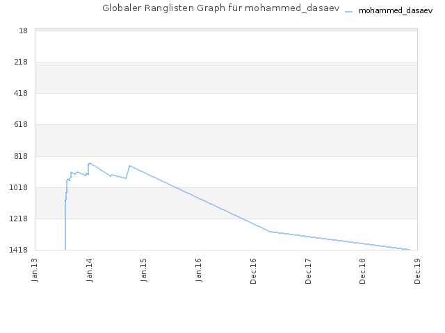 Globaler Ranglisten Graph für mohammed_dasaev