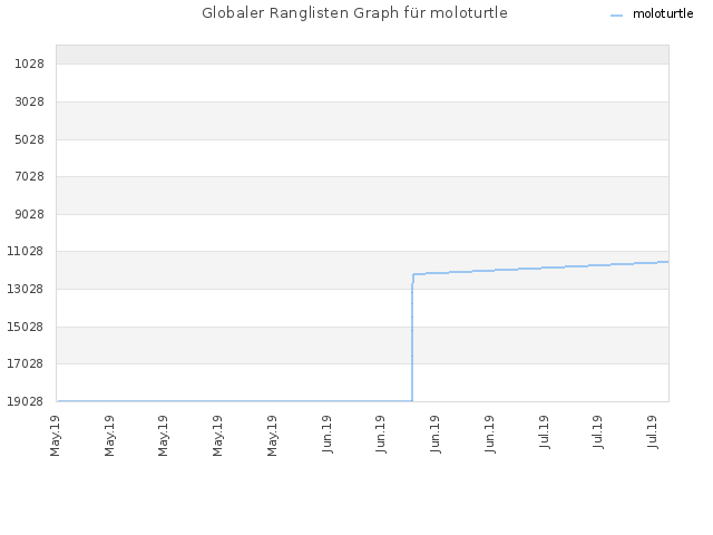Globaler Ranglisten Graph für moloturtle