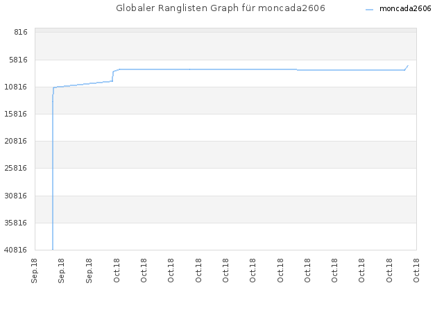 Globaler Ranglisten Graph für moncada2606