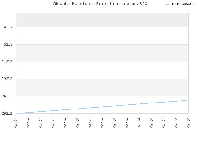 Globaler Ranglisten Graph für monesada300