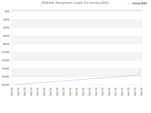 Globaler Ranglisten Graph für money2082