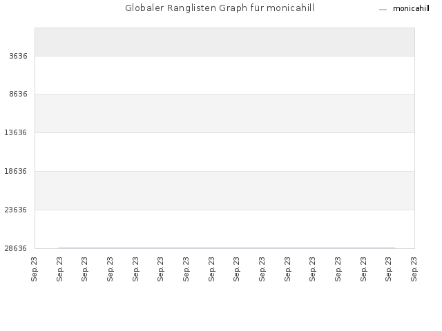 Globaler Ranglisten Graph für monicahill
