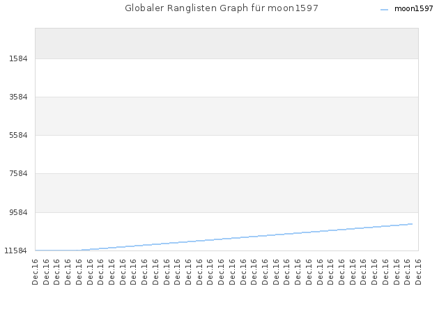 Globaler Ranglisten Graph für moon1597