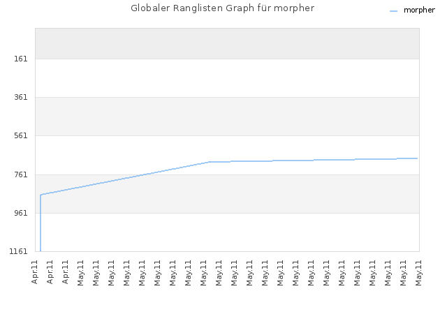 Globaler Ranglisten Graph für morpher