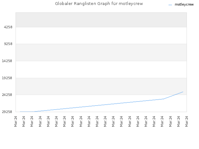 Globaler Ranglisten Graph für motleycrew