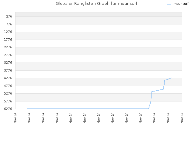 Globaler Ranglisten Graph für mounsurf