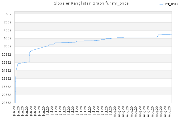 Globaler Ranglisten Graph für mr_once