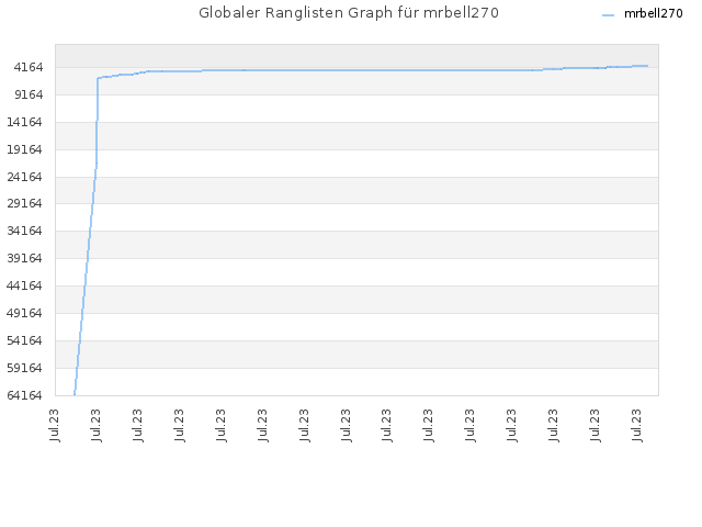 Globaler Ranglisten Graph für mrbell270