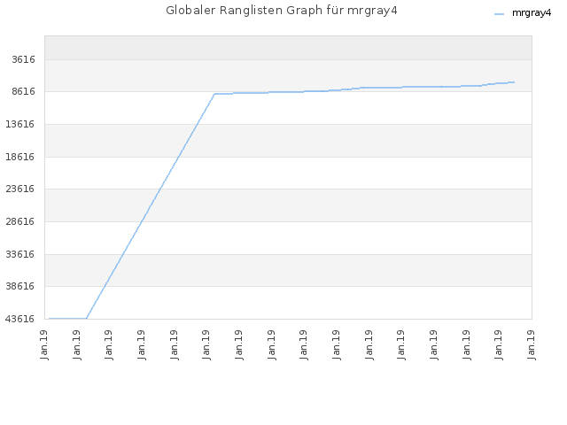 Globaler Ranglisten Graph für mrgray4