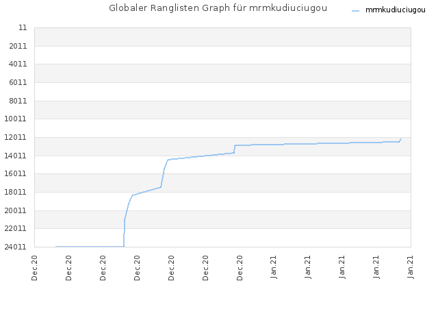 Globaler Ranglisten Graph für mrmkudiuciugou