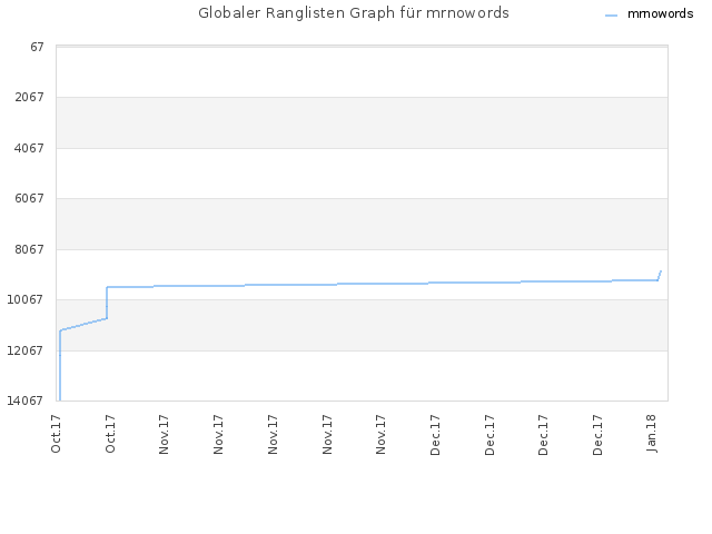 Globaler Ranglisten Graph für mrnowords