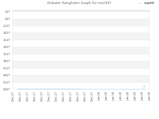 Globaler Ranglisten Graph für ms2997