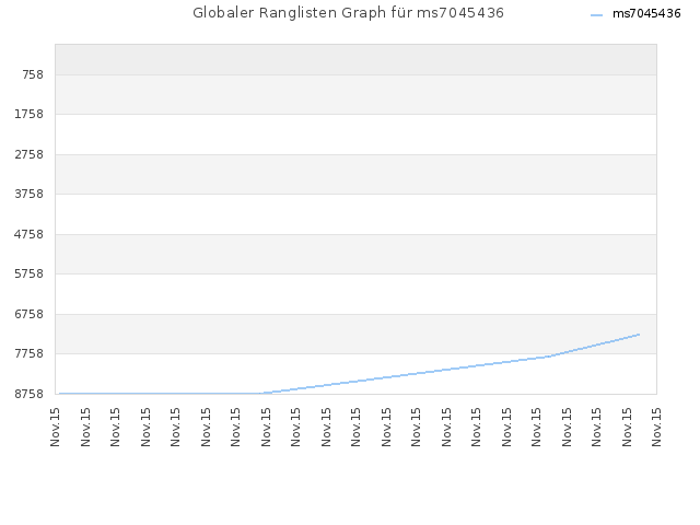 Globaler Ranglisten Graph für ms7045436