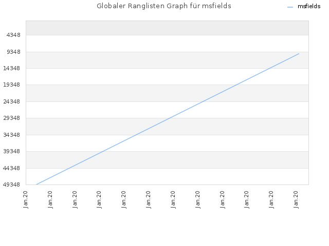 Globaler Ranglisten Graph für msfields
