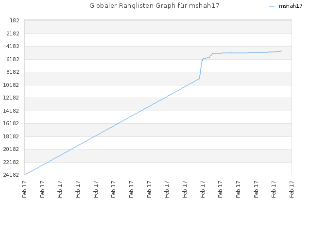 Globaler Ranglisten Graph für mshah17