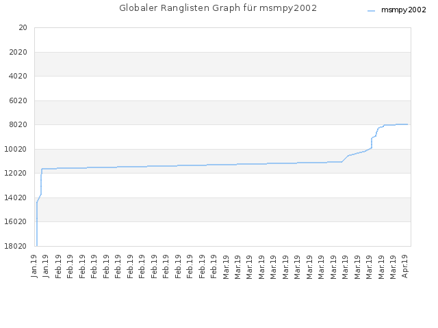Globaler Ranglisten Graph für msmpy2002
