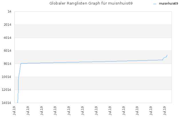 Globaler Ranglisten Graph für muisnhuis69