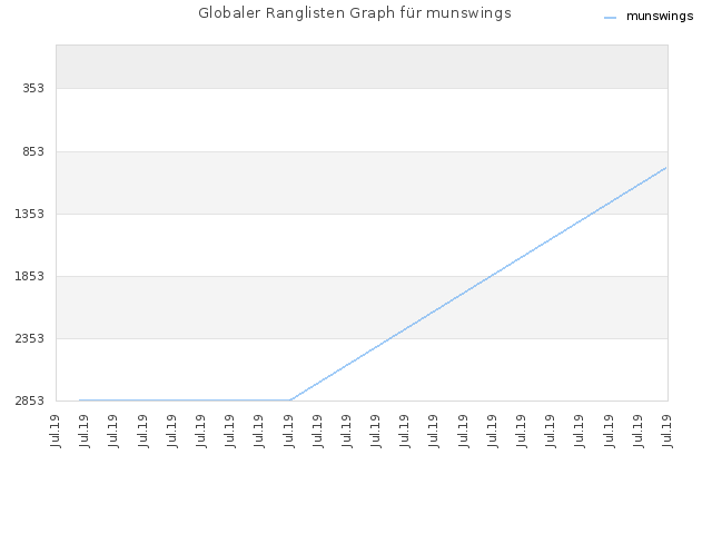 Globaler Ranglisten Graph für munswings