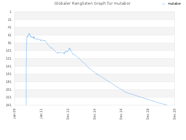 Globaler Ranglisten Graph für mutabor