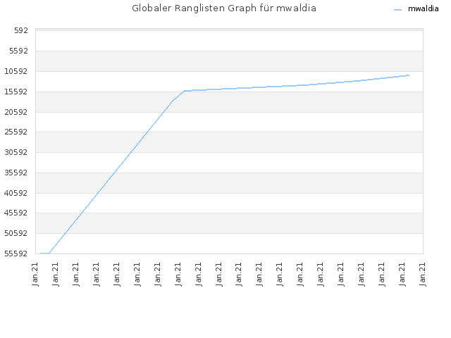 Globaler Ranglisten Graph für mwaldia