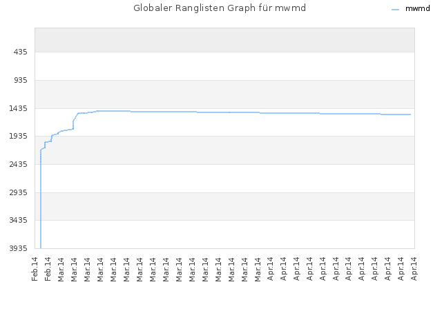 Globaler Ranglisten Graph für mwmd