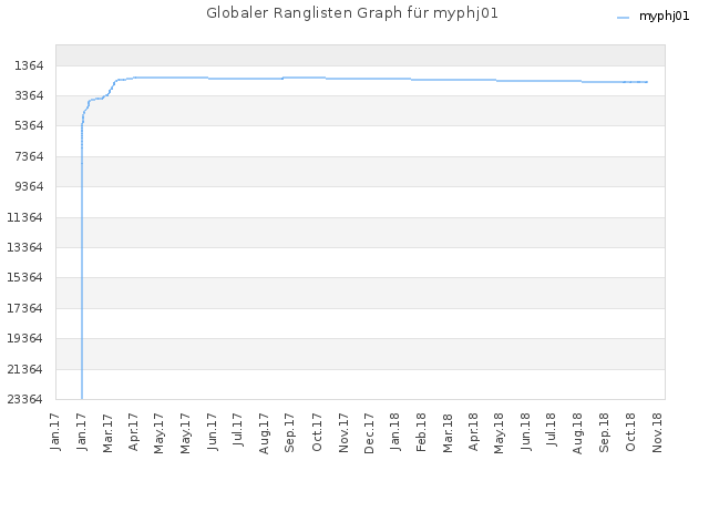 Globaler Ranglisten Graph für myphj01