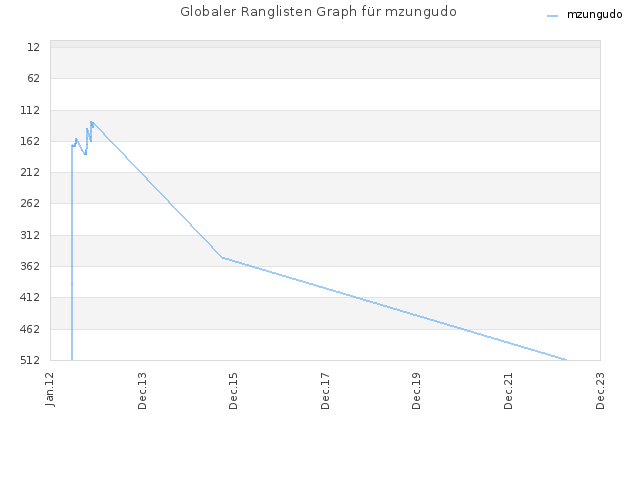 Globaler Ranglisten Graph für mzungudo