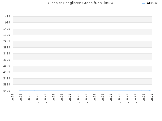 Globaler Ranglisten Graph für n1kn0w