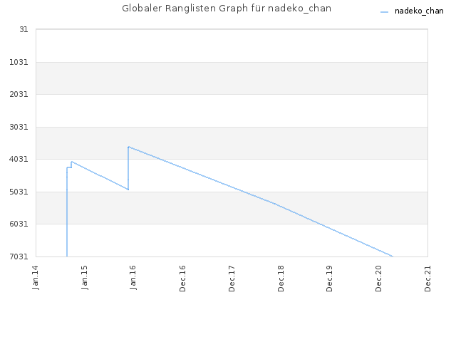 Globaler Ranglisten Graph für nadeko_chan
