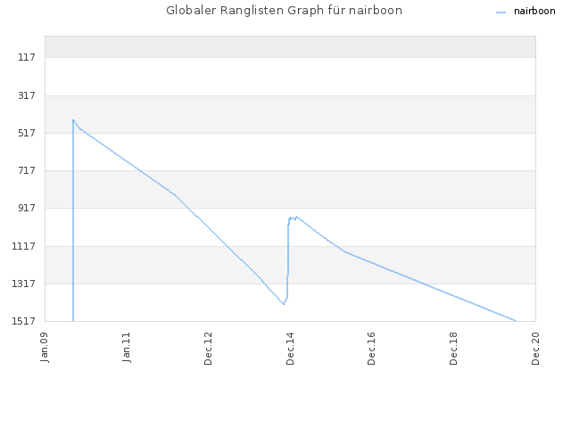 Globaler Ranglisten Graph für nairboon