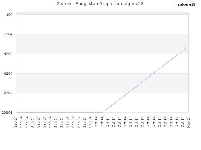 Globaler Ranglisten Graph für nalgene28