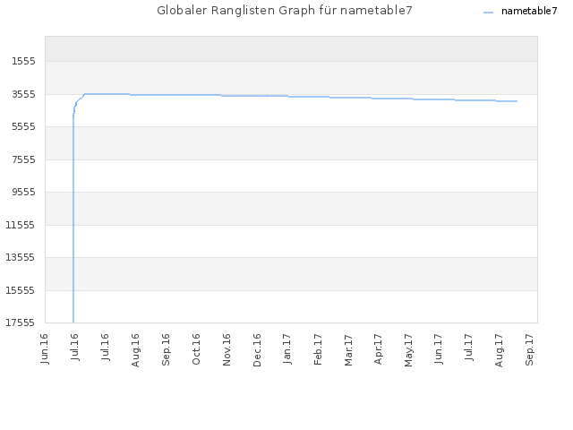 Globaler Ranglisten Graph für nametable7