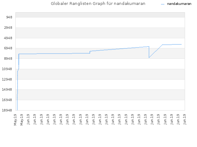 Globaler Ranglisten Graph für nandakumaran