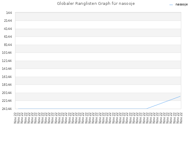 Globaler Ranglisten Graph für nasooje