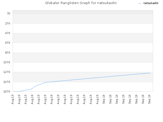 Globaler Ranglisten Graph für natsukashii