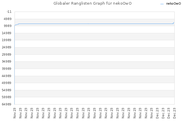 Globaler Ranglisten Graph für nekoOwO