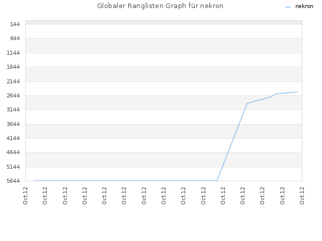 Globaler Ranglisten Graph für nekron