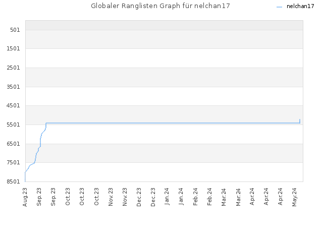 Globaler Ranglisten Graph für nelchan17