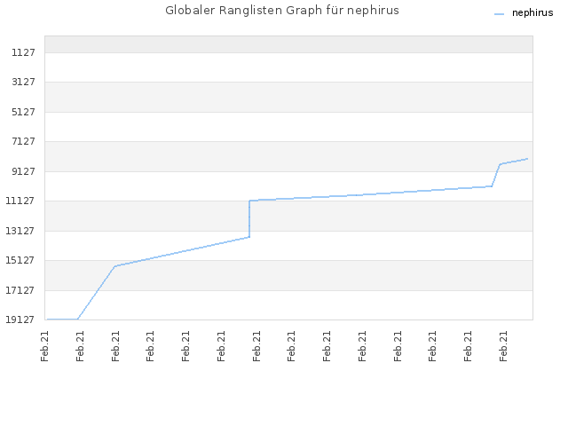 Globaler Ranglisten Graph für nephirus