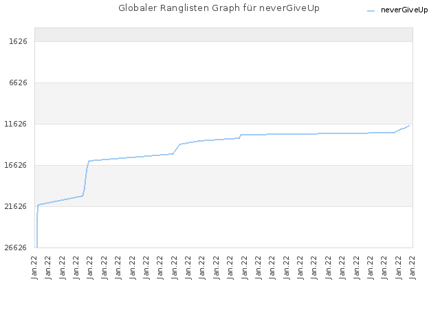Globaler Ranglisten Graph für neverGiveUp