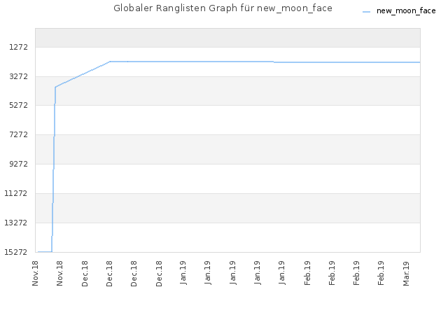 Globaler Ranglisten Graph für new_moon_face