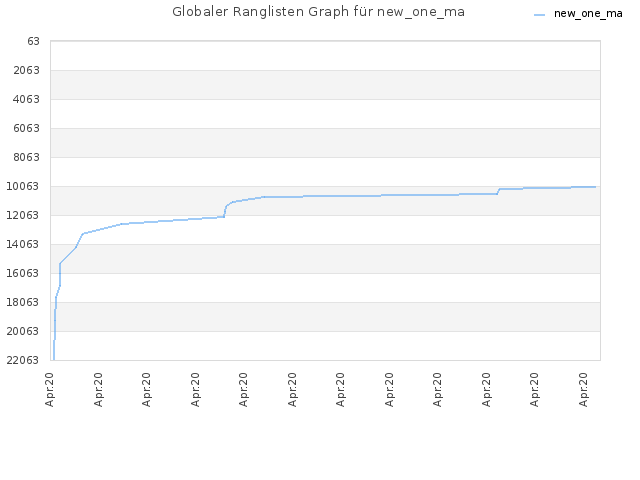 Globaler Ranglisten Graph für new_one_ma