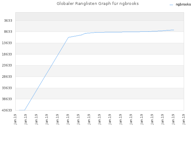 Globaler Ranglisten Graph für ngbrooks