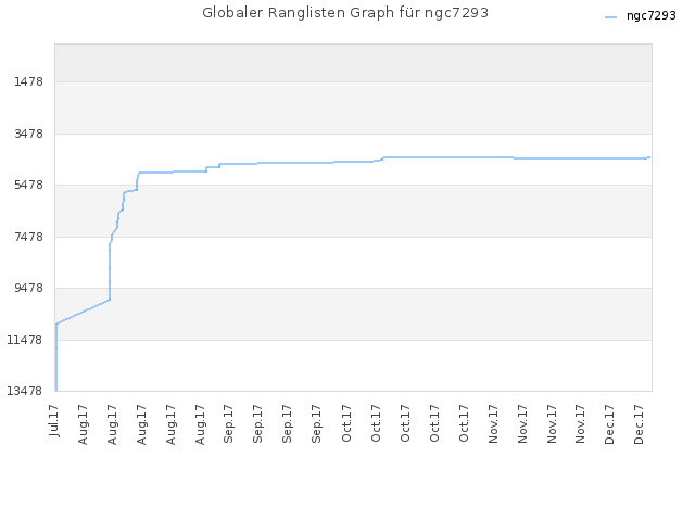 Globaler Ranglisten Graph für ngc7293