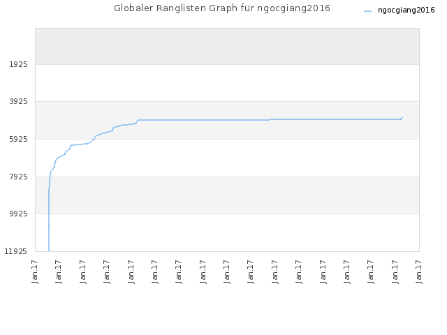Globaler Ranglisten Graph für ngocgiang2016